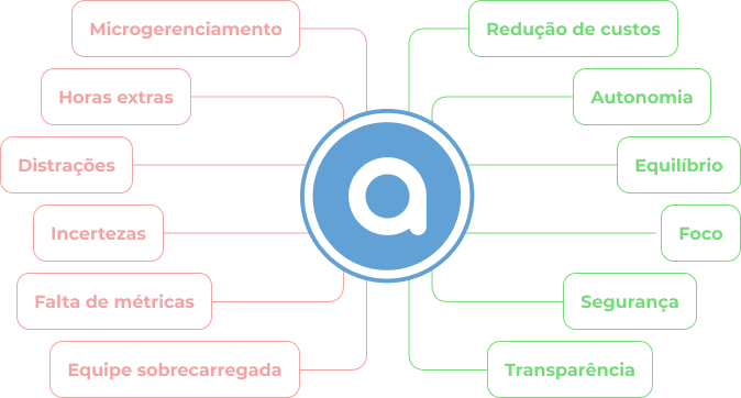 O que é o NeoCode Activities